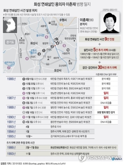 화성 연쇄 살인사건 용의자 이춘재..지금껏 모방범죄로 알려진 8차 사건도 내가 진범이다라고 진술.. | 인스티즈