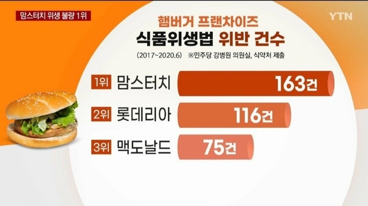 "햄버거 이름값 믿고 먹었는데"...업계 평판 1위가 식품위생법 위반도 1위 | 인스티즈