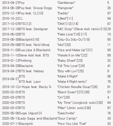 아시아 가수들의 빌보드 차트 도전기 | 인스티즈