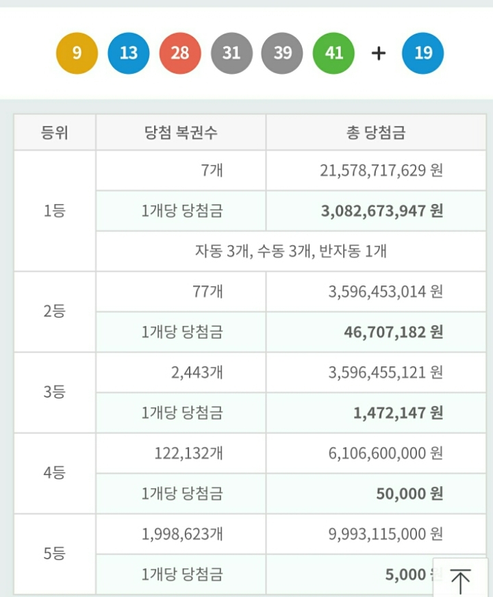 2019년 마지막 로또 1등 당첨금,판매점 안내 | 인스티즈