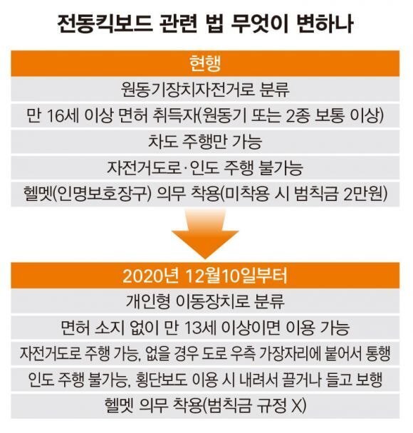 2020 12.10 부터 적용되는 전동 킥보드 관련 규제 | 인스티즈
