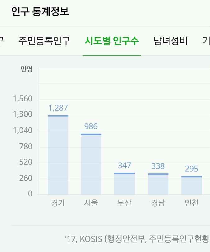 구독자수로 서울 인구 이긴 유투버 | 인스티즈
