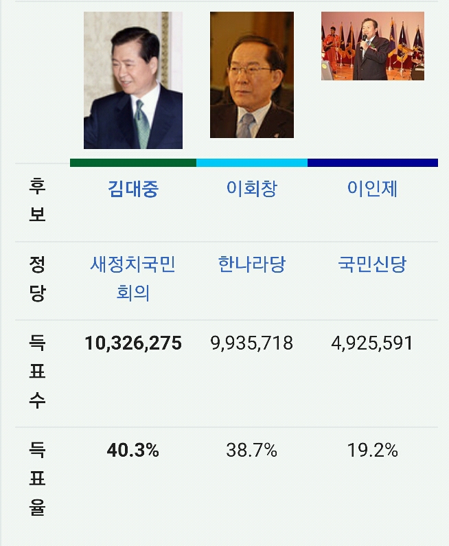 대통령은 하늘이 도와야 될 수 있는 자리다라는 말이 나왔던 대선 | 인스티즈