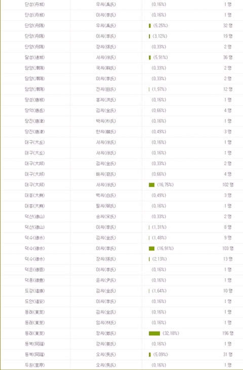 우리 가문은 조선시대 과거시험에 얼마나 붙었을까? | 인스티즈