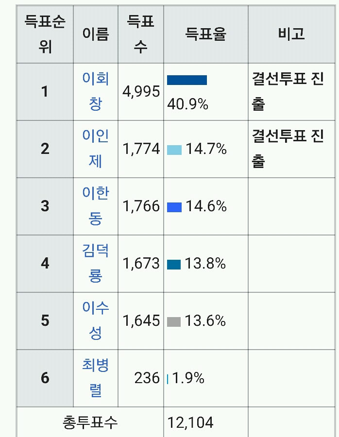 대통령은 하늘이 도와야 될 수 있는 자리다라는 말이 나왔던 대선 | 인스티즈