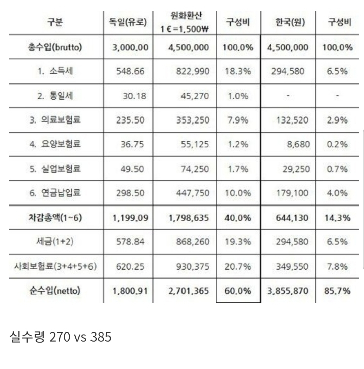독일 세전 450 vs 한국 세전 450.jpg | 인스티즈