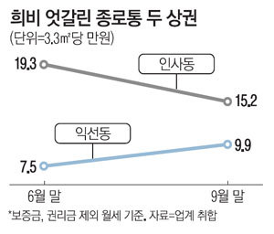 폐업 속출하는 인사동 거리