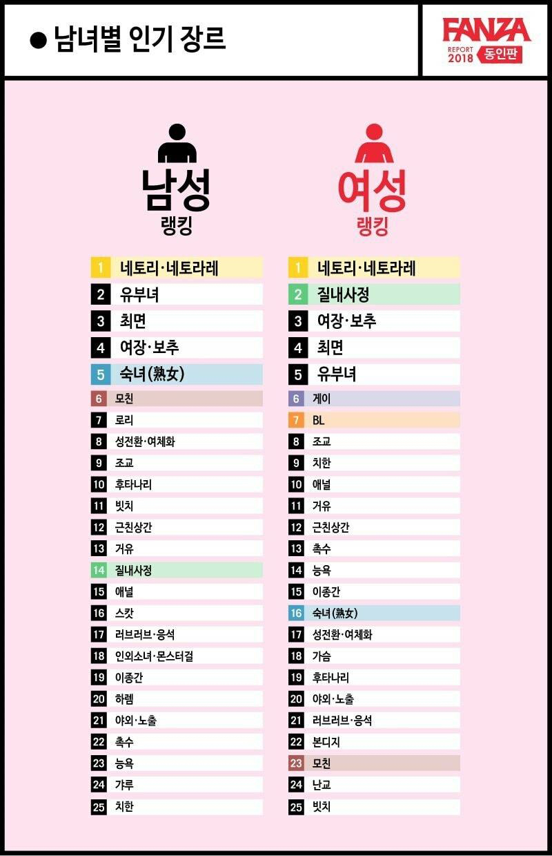 일본 성인 남녀별 av 인기 장르 순위 | 인스티즈