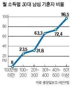 의외로 의견이 많이 갈리는 돈없어서 결혼 안한다는건 핑계다vs핑계아니다 | 인스티즈