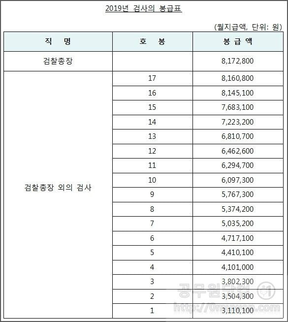 2019년 검사 월급.jpg | 인스티즈