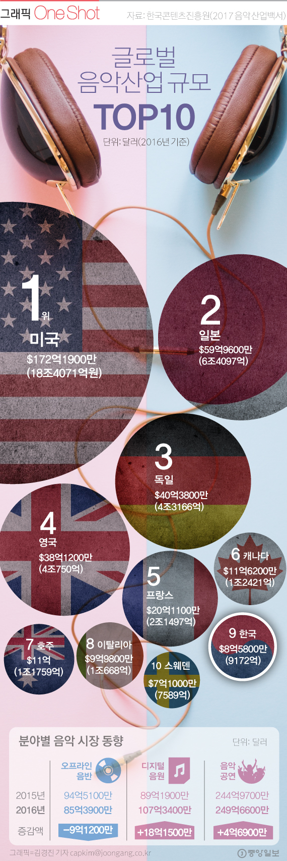 전세계 음악 시장 규모 | 인스티즈