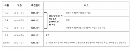 화성 8차사건 특진 경찰"할말 없다”… 검거 공로로 승승장구 | 인스티즈