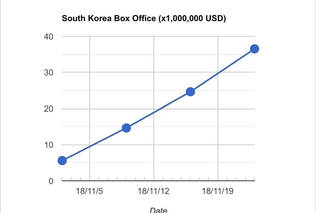 퀸의 본고장 영국을 따라잡을 기세인 보헤미안 랩소디 한국 흥행 성적 | 인스티즈