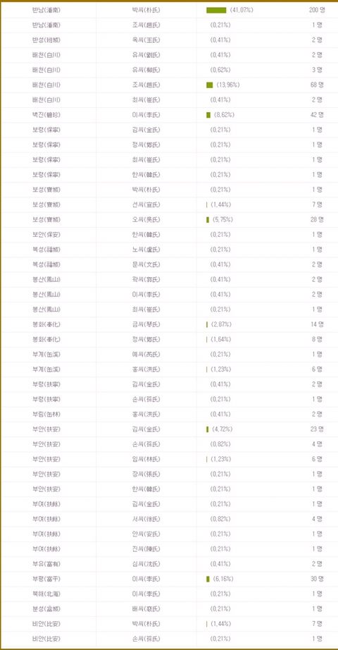 우리 가문은 조선시대 과거시험에 얼마나 붙었을까? | 인스티즈