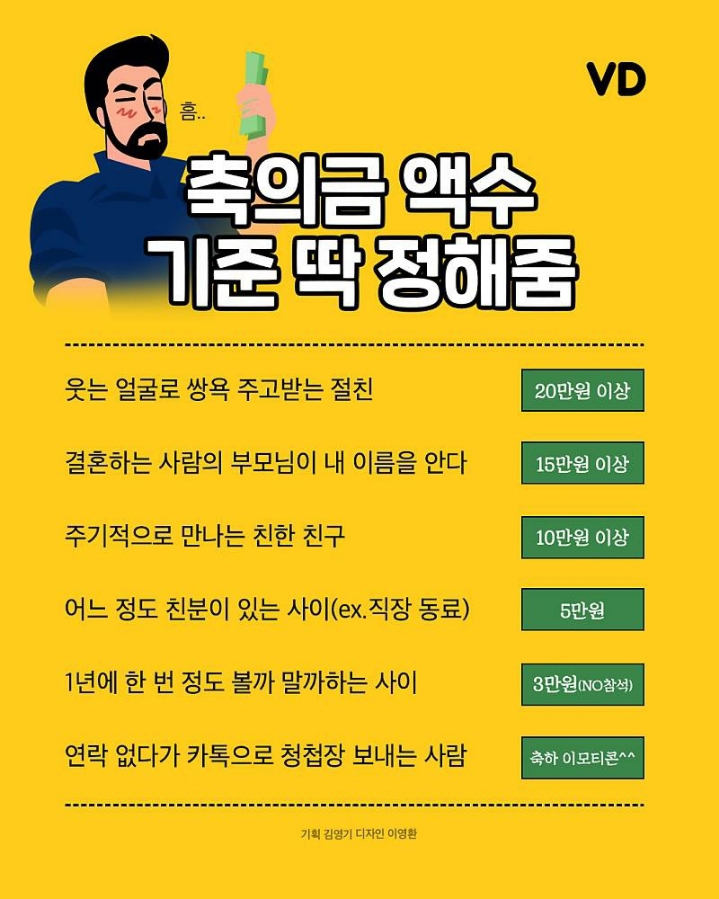 기준에 따른 축의금 액수 | 인스티즈