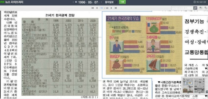 1996년에 예상한 2020년 한국 및 세계 경제 | 인스티즈