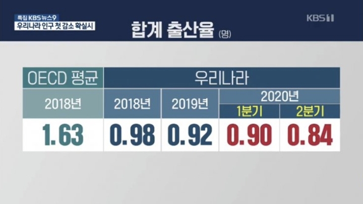 어제 발표된 대한민국 출산율 .....jpg | 인스티즈