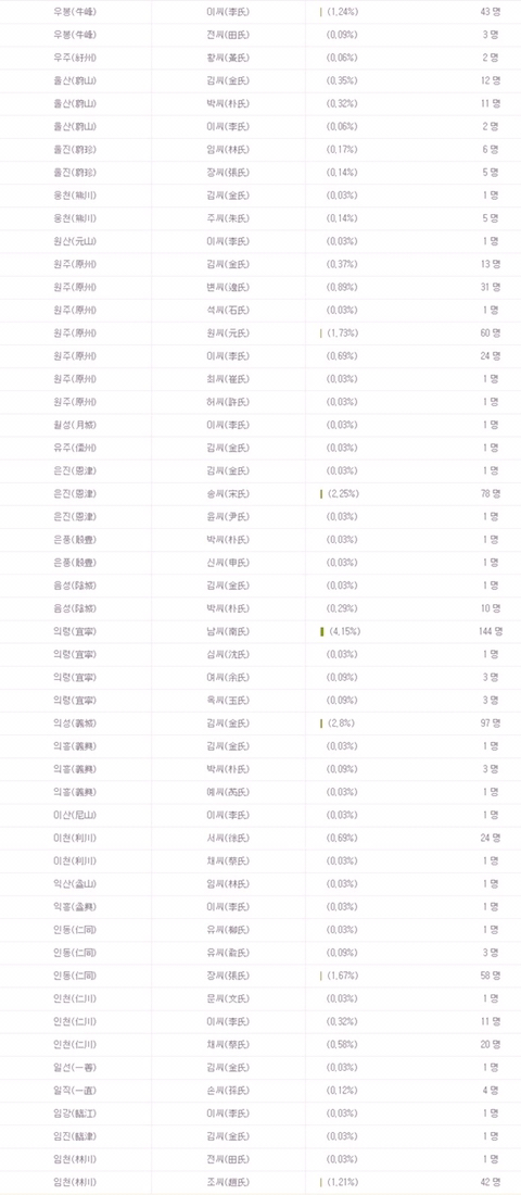 우리 가문은 조선시대 과거시험에 얼마나 붙었을까? | 인스티즈