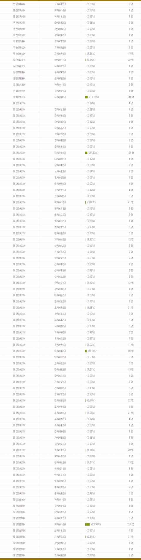 우리 가문은 조선시대 과거시험에 얼마나 붙었을까? | 인스티즈