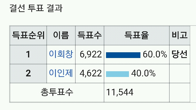 대통령은 하늘이 도와야 될 수 있는 자리다라는 말이 나왔던 대선 | 인스티즈
