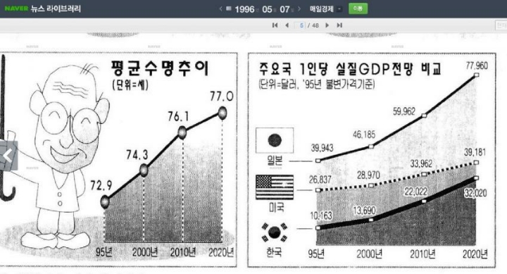 1996년에 예상한 2020년 한국 및 세계 경제 | 인스티즈