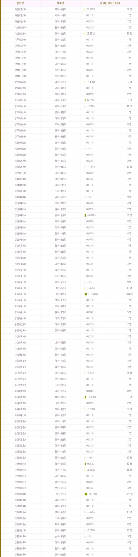 우리 가문은 조선시대 과거시험에 얼마나 붙었을까? | 인스티즈