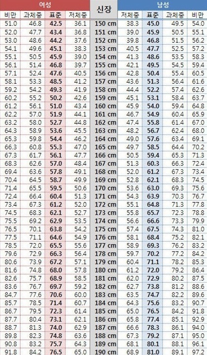 키에 맞는 몸무게 표.JPG | 인스티즈