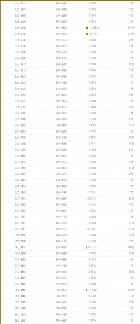 우리 가문은 조선시대 과거시험에 얼마나 붙었을까? | 인스티즈
