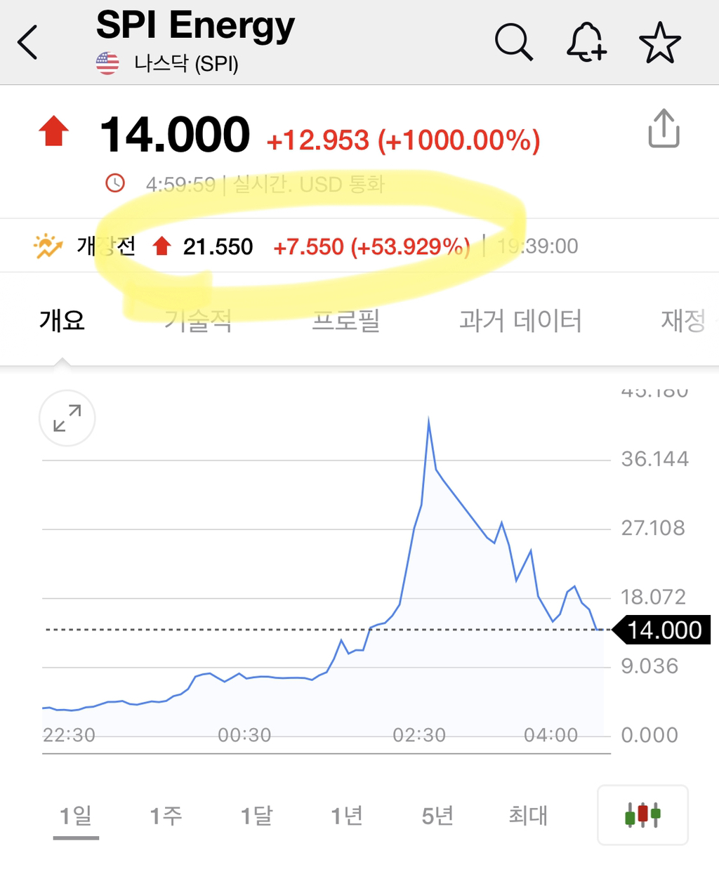어제 최대 4000퍼 상승 찍은 저세상 미국 주식 | 인스티즈