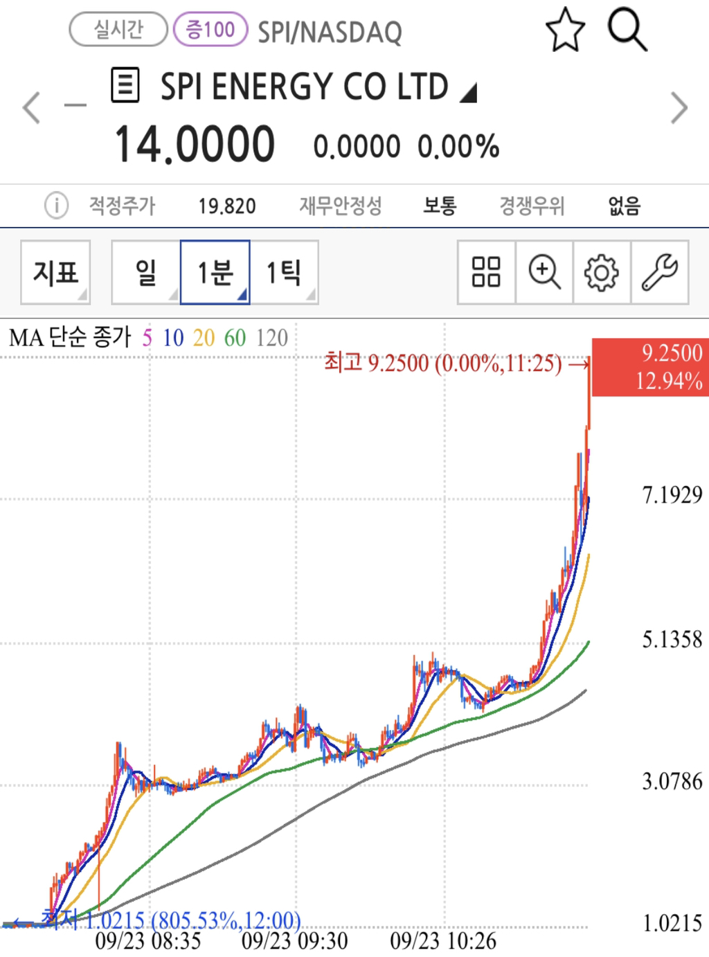 어제 최대 4000퍼 상승 찍은 저세상 미국 주식 | 인스티즈