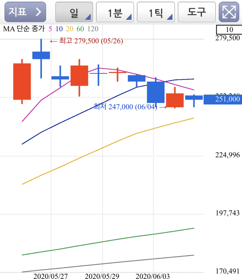 개미가 주식 하면서 저점매수만 기다리다가 정수리 여드름 꼭대기에 상투 잡는 이유 | 인스티즈