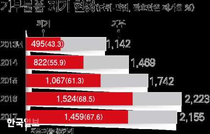아름다운 가게에서 폐기로 분류한 기부물품 | 인스티즈