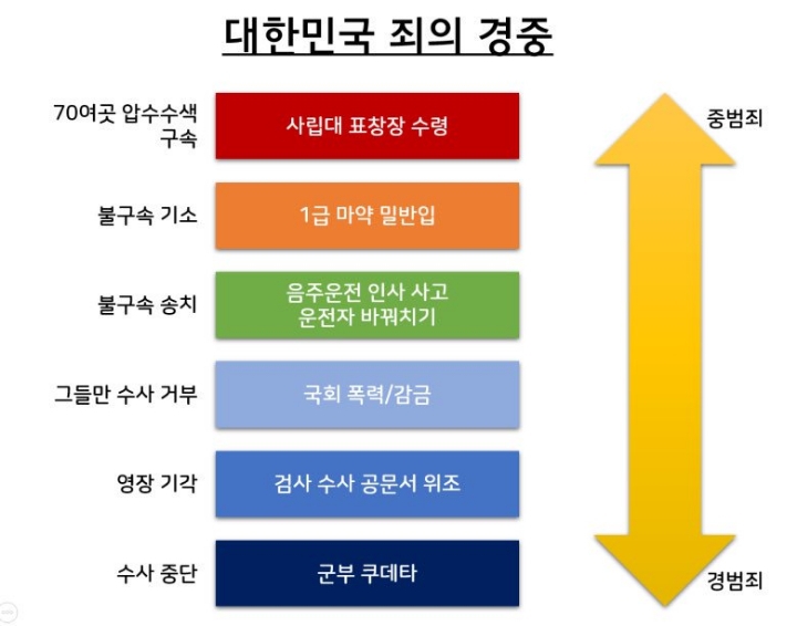 대한민국 죄의 경중 | 인스티즈