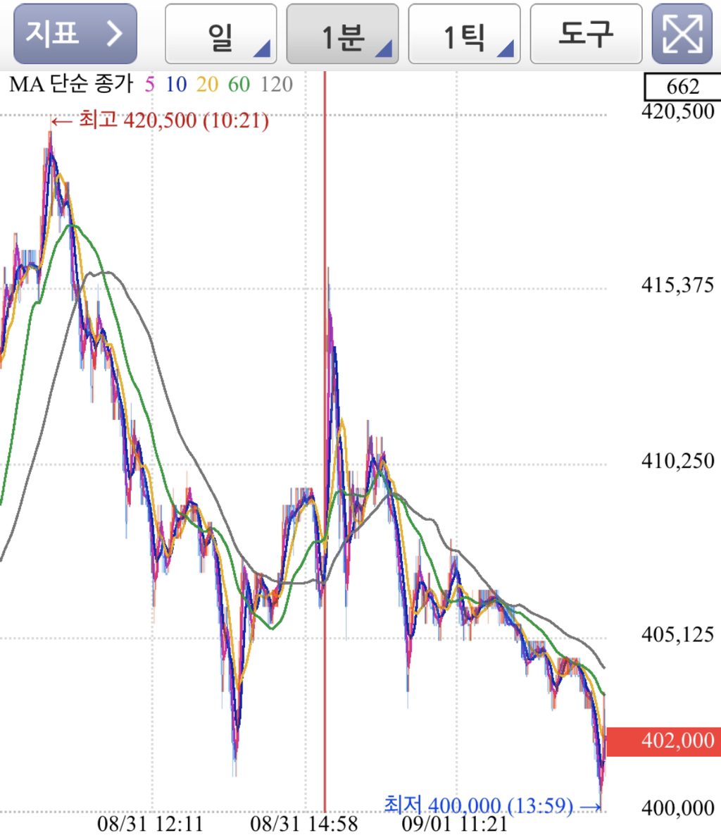 개미가 주식 하면서 저점매수만 기다리다가 정수리 여드름 꼭대기에 상투 잡는 이유 | 인스티즈