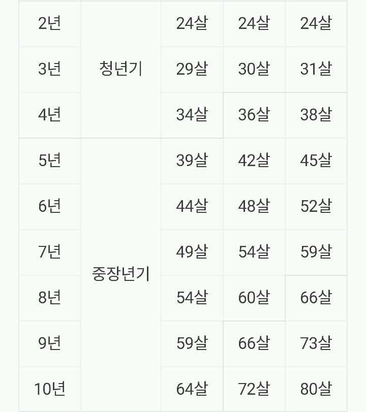 강아지 나이→인간 나이로 환산 비교표 | 인스티즈