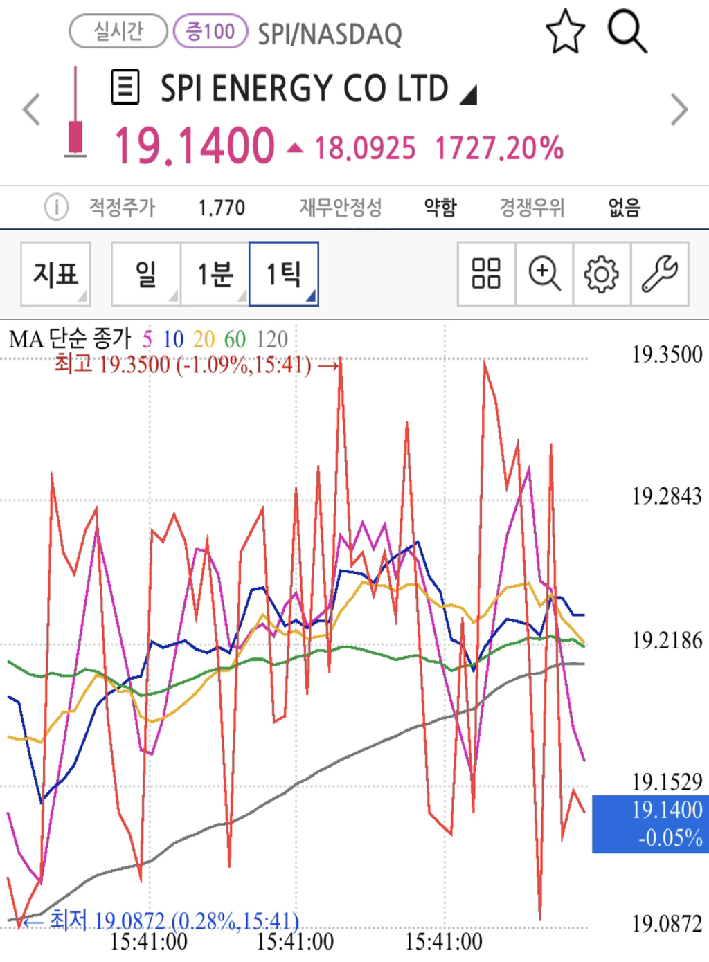 어제 최대 4000퍼 상승 찍은 저세상 미국 주식 | 인스티즈