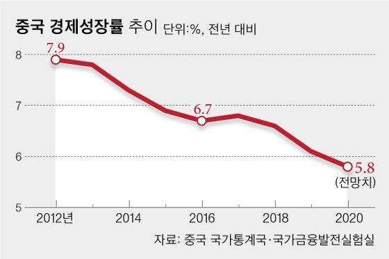 "중국 성장률이 너무 빨리 떨어진다"고 하는 이유 | 인스티즈