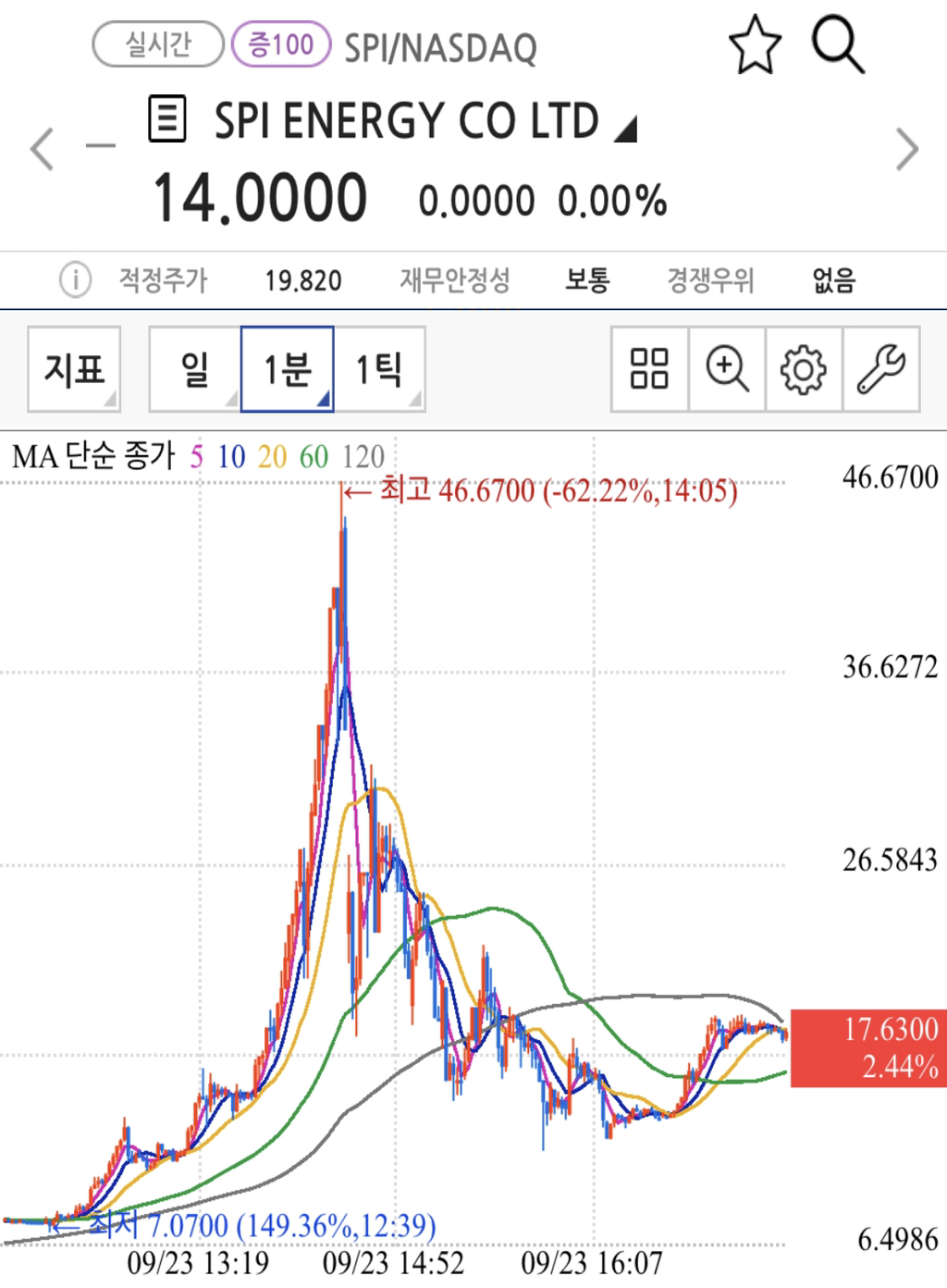 어제 최대 4000퍼 상승 찍은 저세상 미국 주식 | 인스티즈