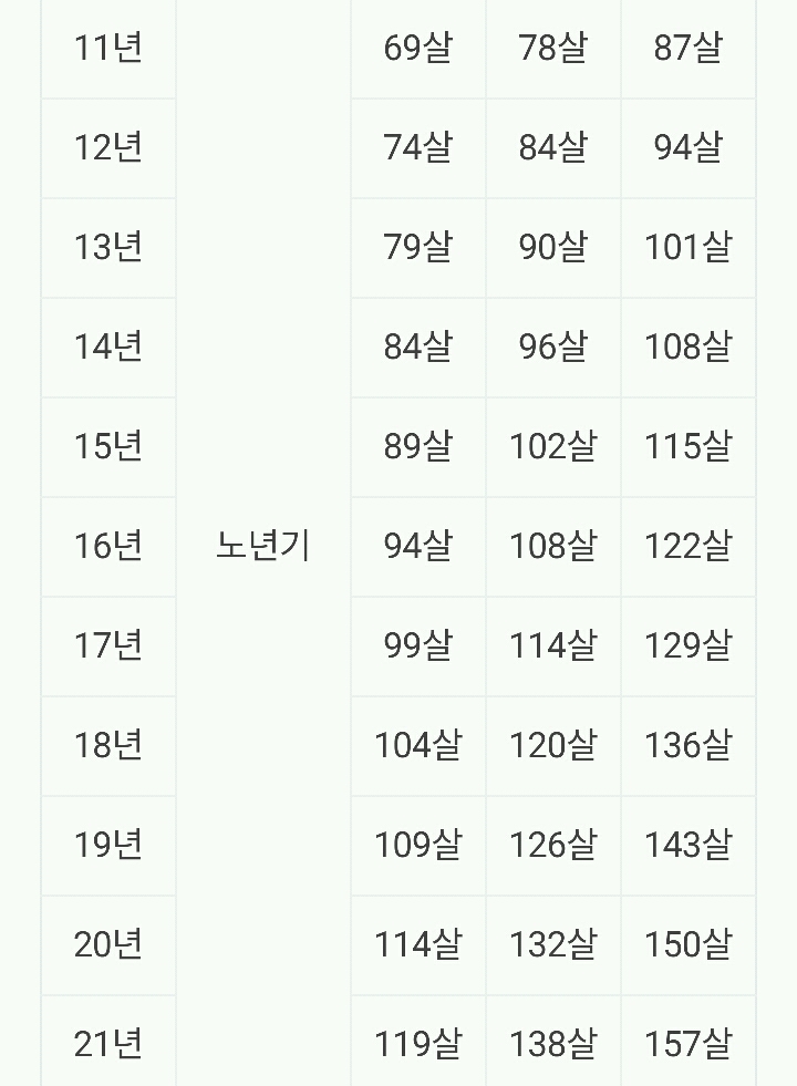 강아지 나이→인간 나이로 환산 비교표 | 인스티즈