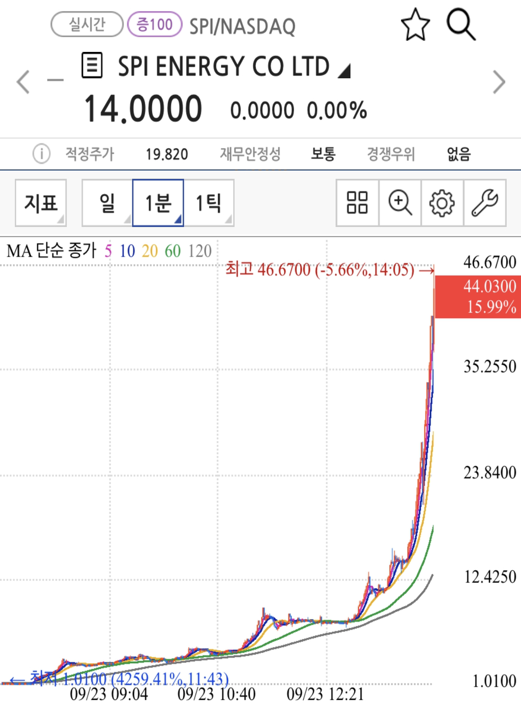 어제 최대 4000퍼 상승 찍은 저세상 미국 주식 | 인스티즈