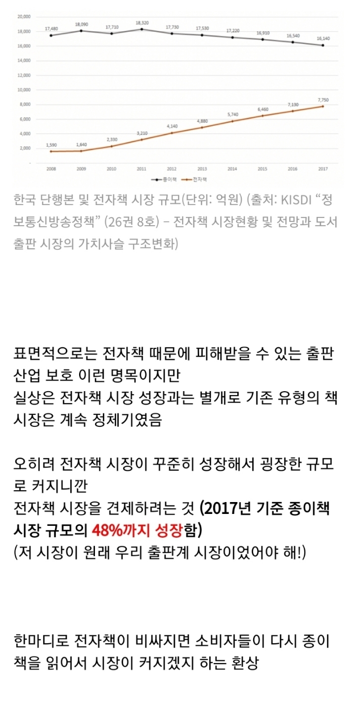 현재 기존 출판업계가 전자책을 도서정가제에 넣어야 한다고 주장할 수 밖에 없는(?) 이유 | 인스티즈