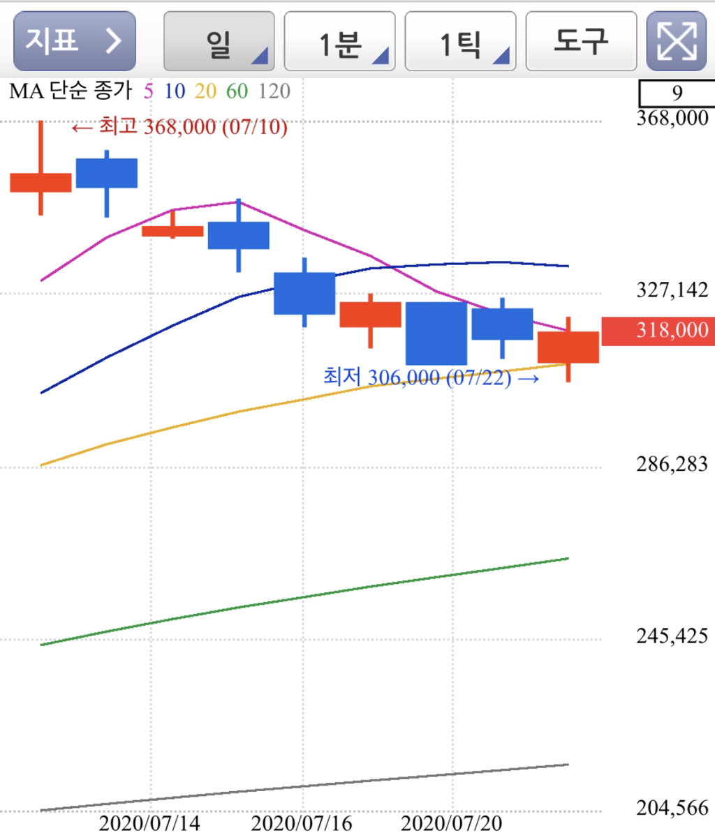 개미가 주식 하면서 저점매수만 기다리다가 정수리 여드름 꼭대기에 상투 잡는 이유 | 인스티즈
