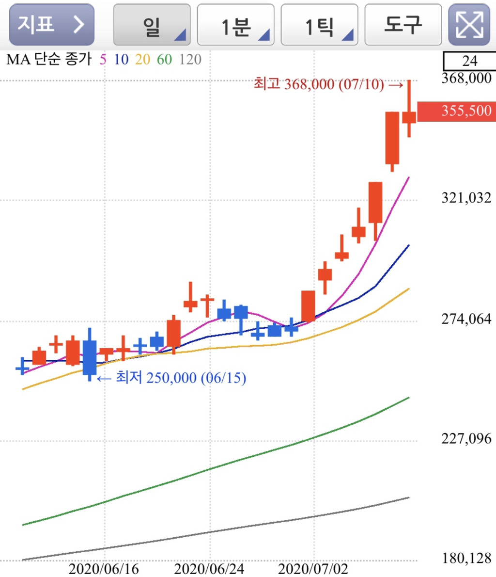 개미가 주식 하면서 저점매수만 기다리다가 정수리 여드름 꼭대기에 상투 잡는 이유 | 인스티즈