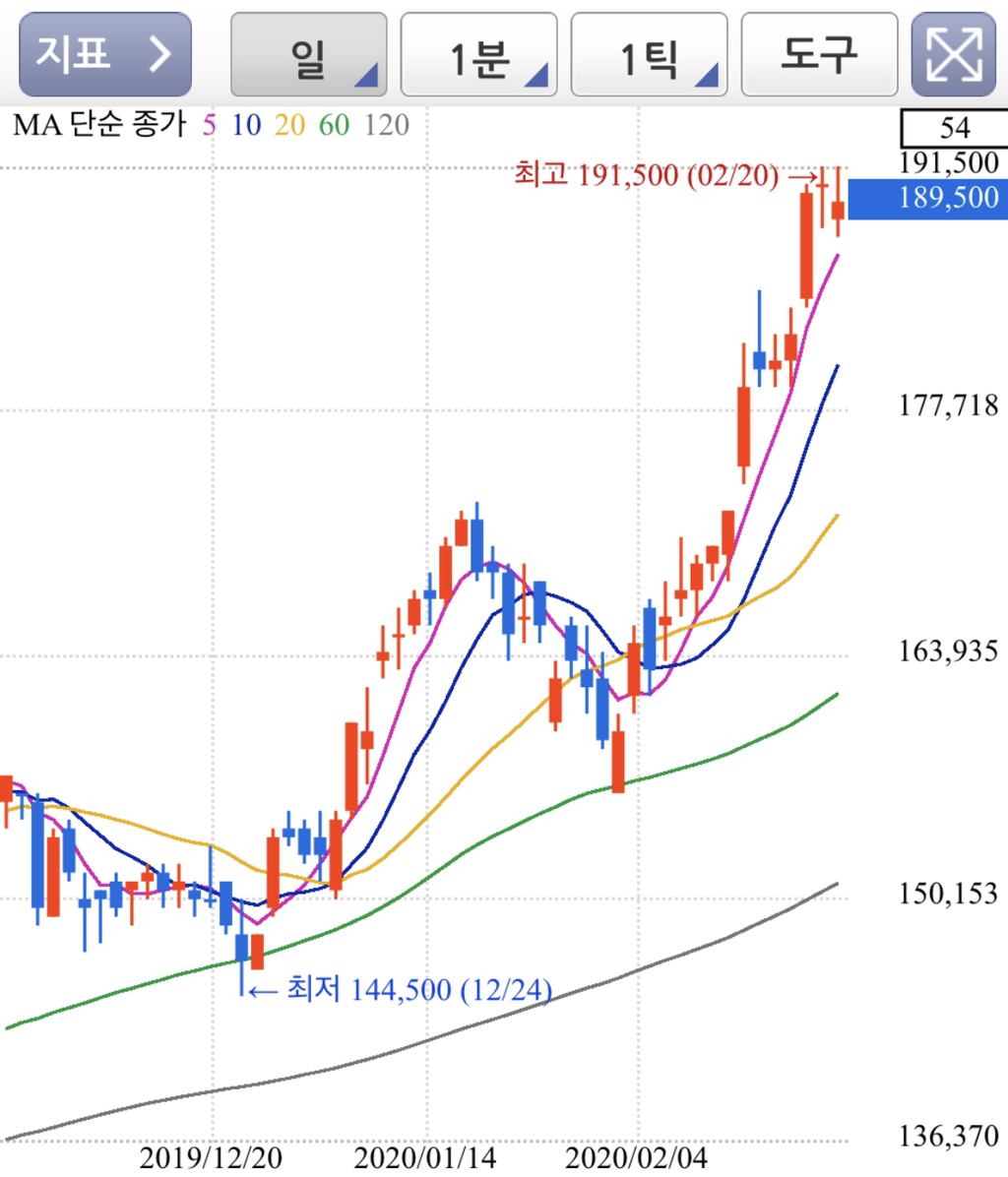 개미가 주식 하면서 저점매수만 기다리다가 정수리 여드름 꼭대기에 상투 잡는 이유 | 인스티즈