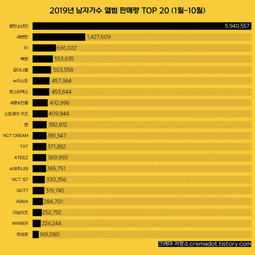 2019년 남녀가수 앨범 판매량 TOP20(1~10월) | 인스티즈