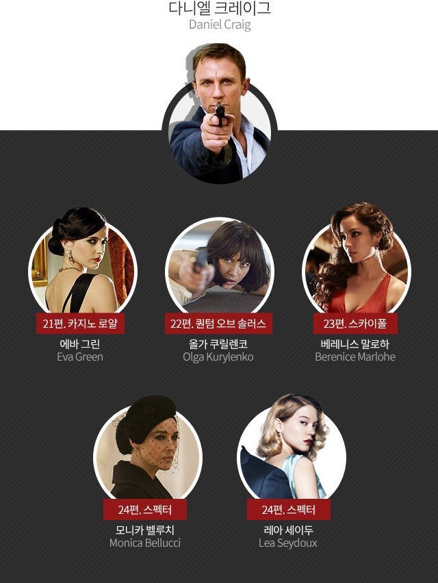 가장 좋아했던 007 본드걸은?? | 인스티즈