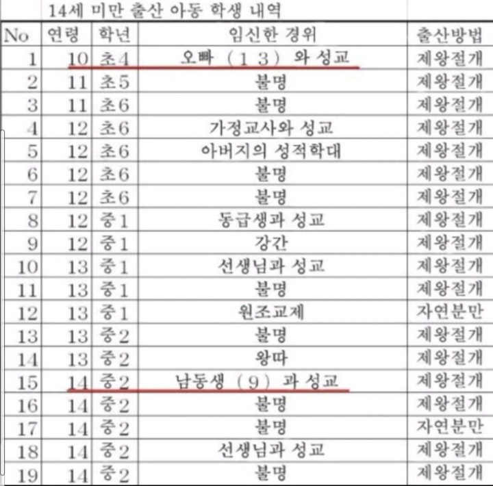 14세 이하 소녀들의 임신 사유.jpg | 인스티즈