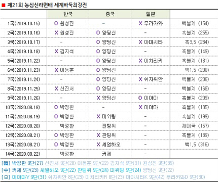 레드벨벳 아이린까지 마지막 한걸음 남은 박정환 9단 | 인스티즈