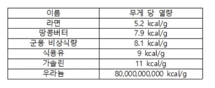 의외로 칼로리가 높은거 | 인스티즈