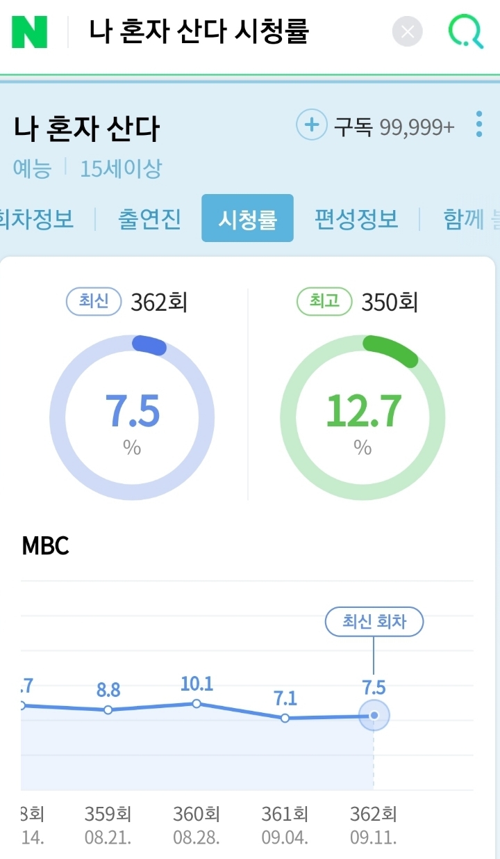 이번주 나혼자산다 시청률.jpg | 인스티즈